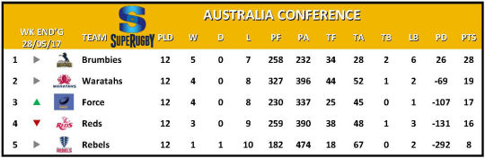 Super Rugby Table Week 14 Australia